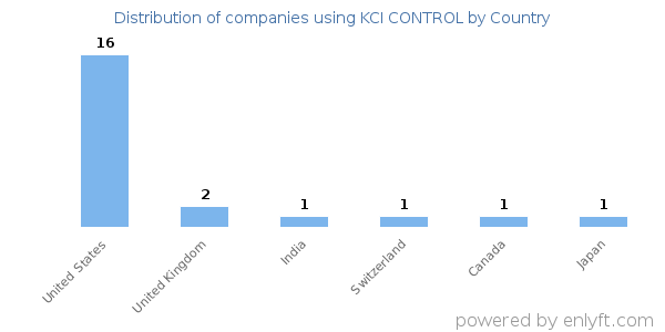 KCI CONTROL customers by country