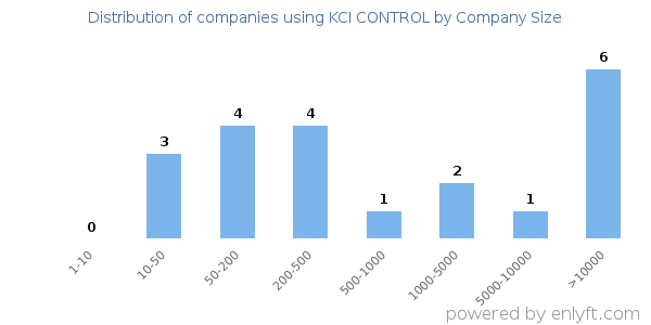Companies using KCI CONTROL, by size (number of employees)