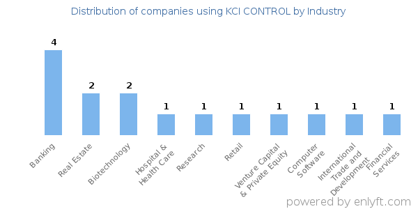 Companies using KCI CONTROL - Distribution by industry