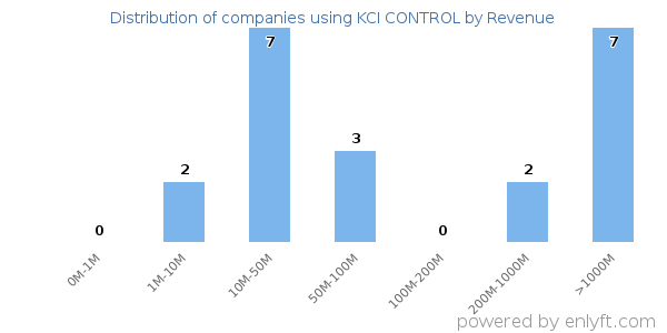 KCI CONTROL clients - distribution by company revenue
