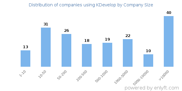 Companies using KDevelop, by size (number of employees)