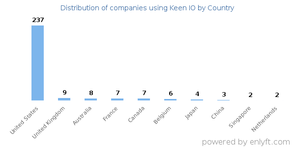 Keen IO customers by country