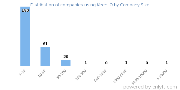 Companies using Keen IO, by size (number of employees)