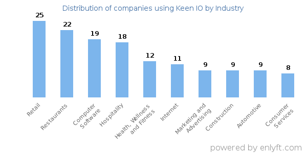 Companies using Keen IO - Distribution by industry