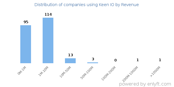 Keen IO clients - distribution by company revenue