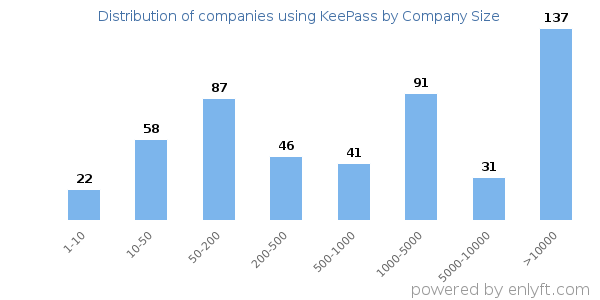 Companies using KeePass, by size (number of employees)