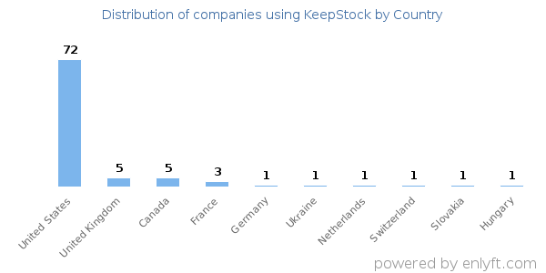 KeepStock customers by country