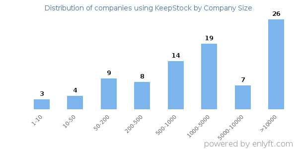 Companies using KeepStock, by size (number of employees)