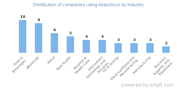 Companies using KeepStock - Distribution by industry