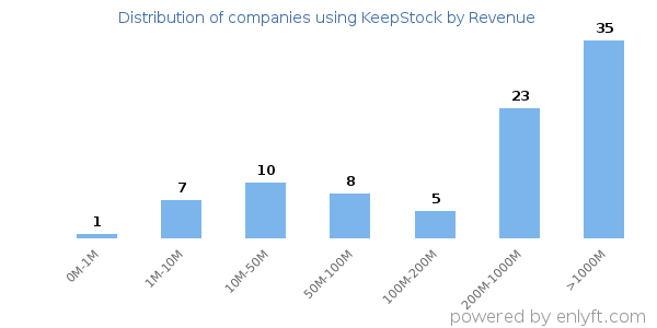 KeepStock clients - distribution by company revenue