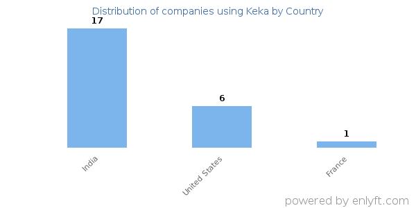 Keka customers by country