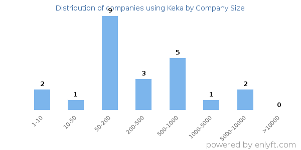 Companies using Keka, by size (number of employees)