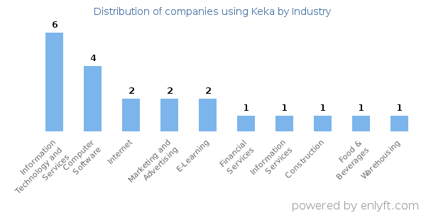 Companies using Keka - Distribution by industry