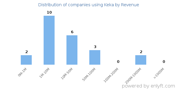Keka clients - distribution by company revenue