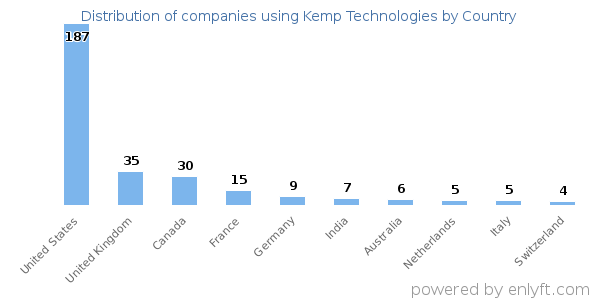 Kemp Technologies customers by country