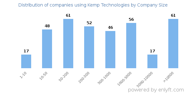 Companies using Kemp Technologies, by size (number of employees)