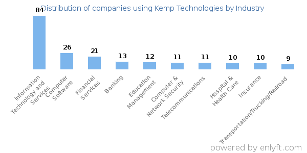 Companies using Kemp Technologies - Distribution by industry