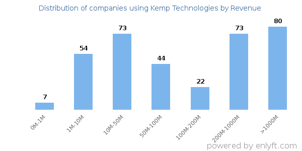 Kemp Technologies clients - distribution by company revenue
