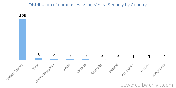 Kenna Security customers by country