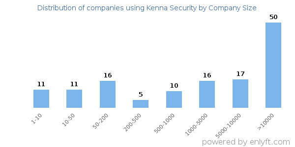 Companies using Kenna Security, by size (number of employees)