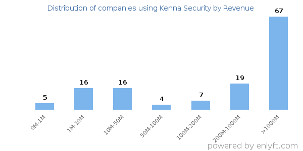 Kenna Security clients - distribution by company revenue