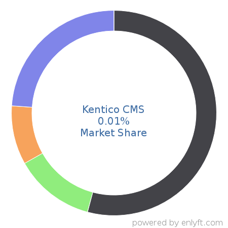 Kentico CMS market share in Web Content Management is about 0.01%