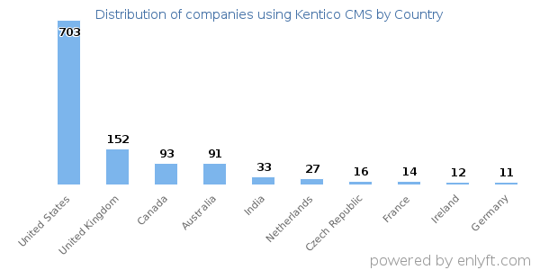 Kentico CMS customers by country