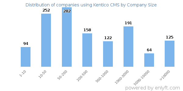 Companies using Kentico CMS, by size (number of employees)