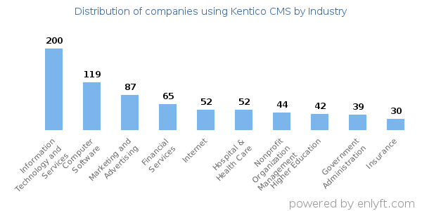 Companies using Kentico CMS - Distribution by industry