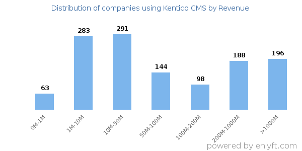 Kentico CMS clients - distribution by company revenue