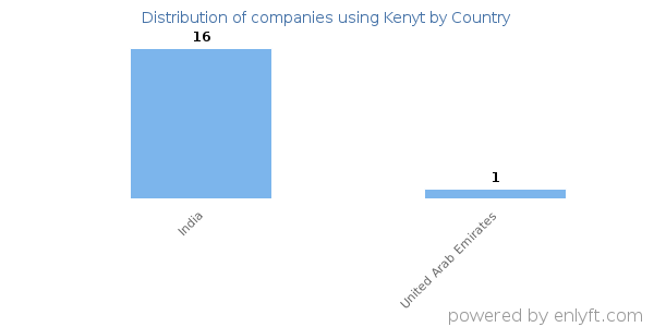 Kenyt customers by country