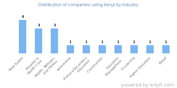 Companies using Kenyt - Distribution by industry