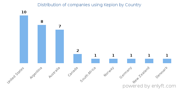 Kepion customers by country