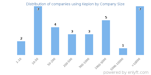 Companies using Kepion, by size (number of employees)