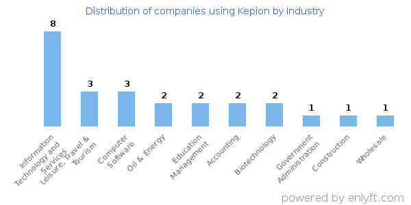 Companies using Kepion - Distribution by industry