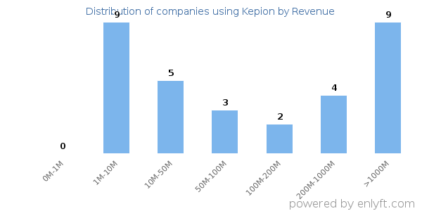 Kepion clients - distribution by company revenue