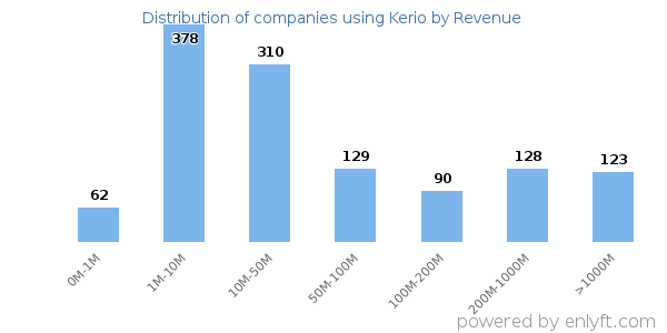 Kerio clients - distribution by company revenue
