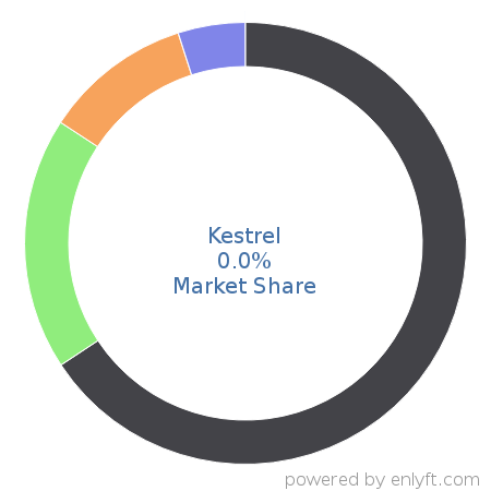 Kestrel market share in Web Servers is about 0.0%