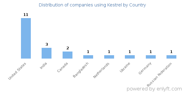 Kestrel customers by country