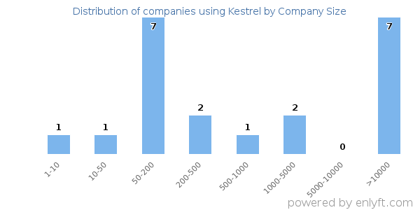 Companies using Kestrel, by size (number of employees)