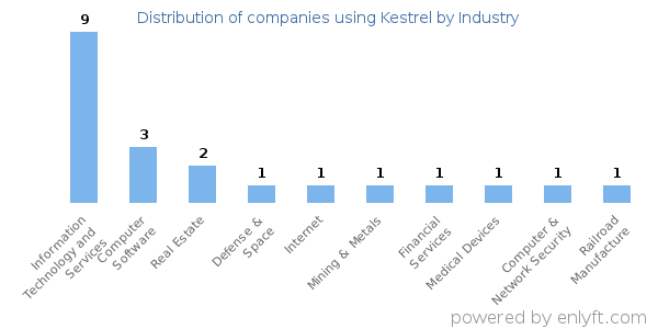 Companies using Kestrel - Distribution by industry