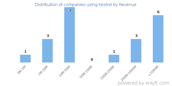 Kestrel clients - distribution by company revenue