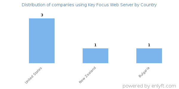 Key Focus Web Server customers by country