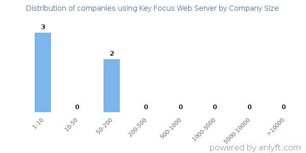 Companies using Key Focus Web Server, by size (number of employees)