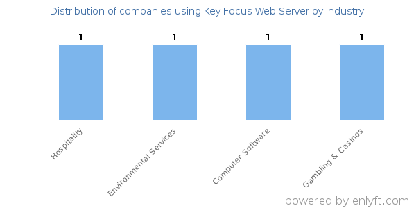 Companies using Key Focus Web Server - Distribution by industry