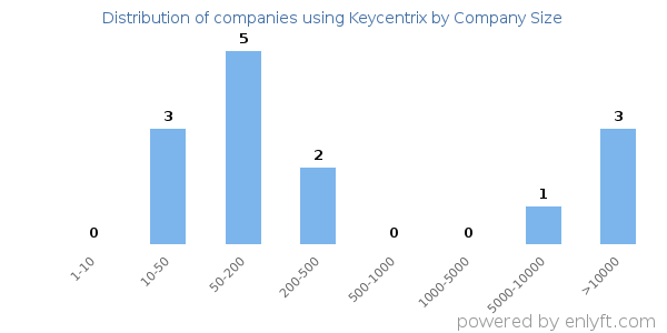 Companies using Keycentrix, by size (number of employees)