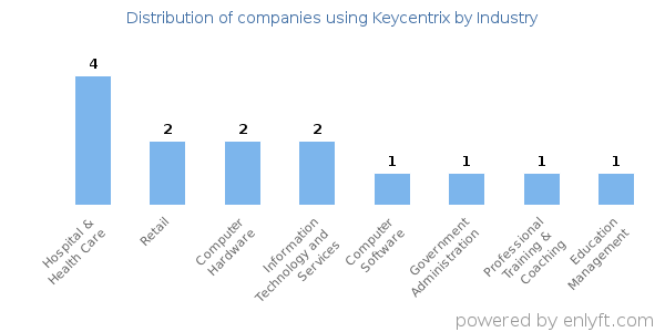Companies using Keycentrix - Distribution by industry