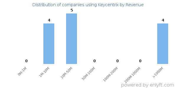 Keycentrix clients - distribution by company revenue