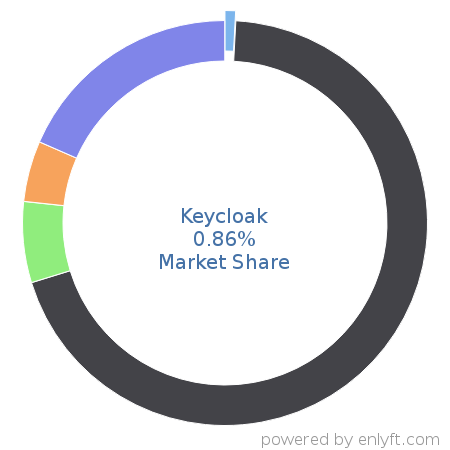 Keycloak market share in Identity & Access Management is about 0.86%