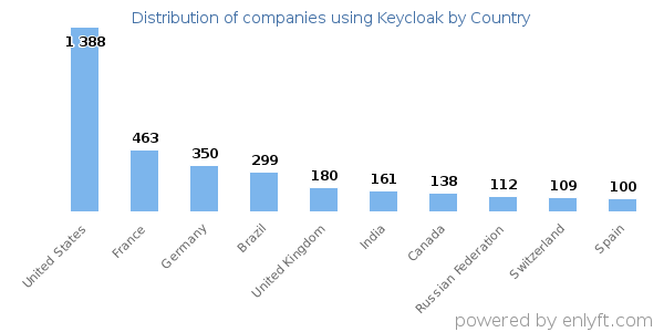 Keycloak customers by country